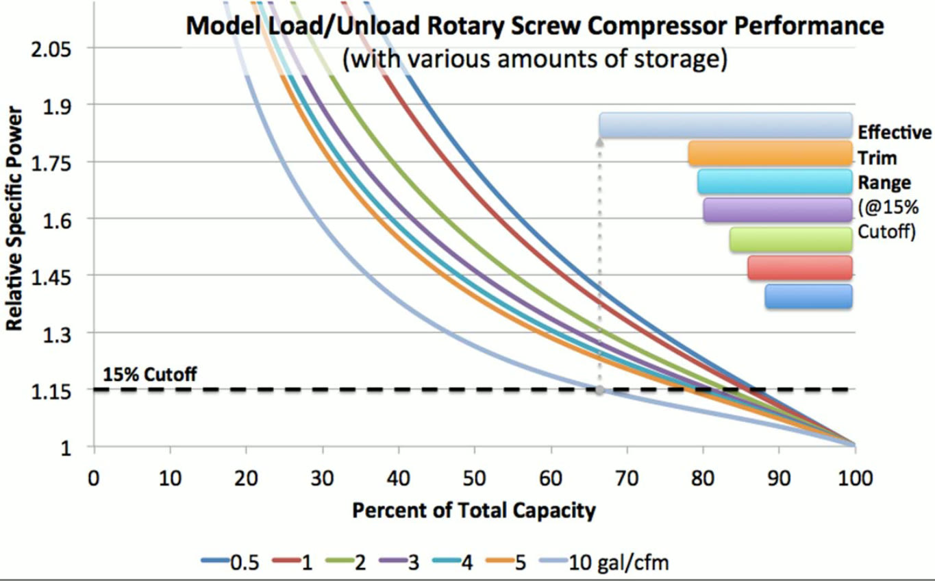 Rotary screw compressor load/unload performance curves showing relative specific power vs percent of total capacity at different gallons-per-CFM of storage.